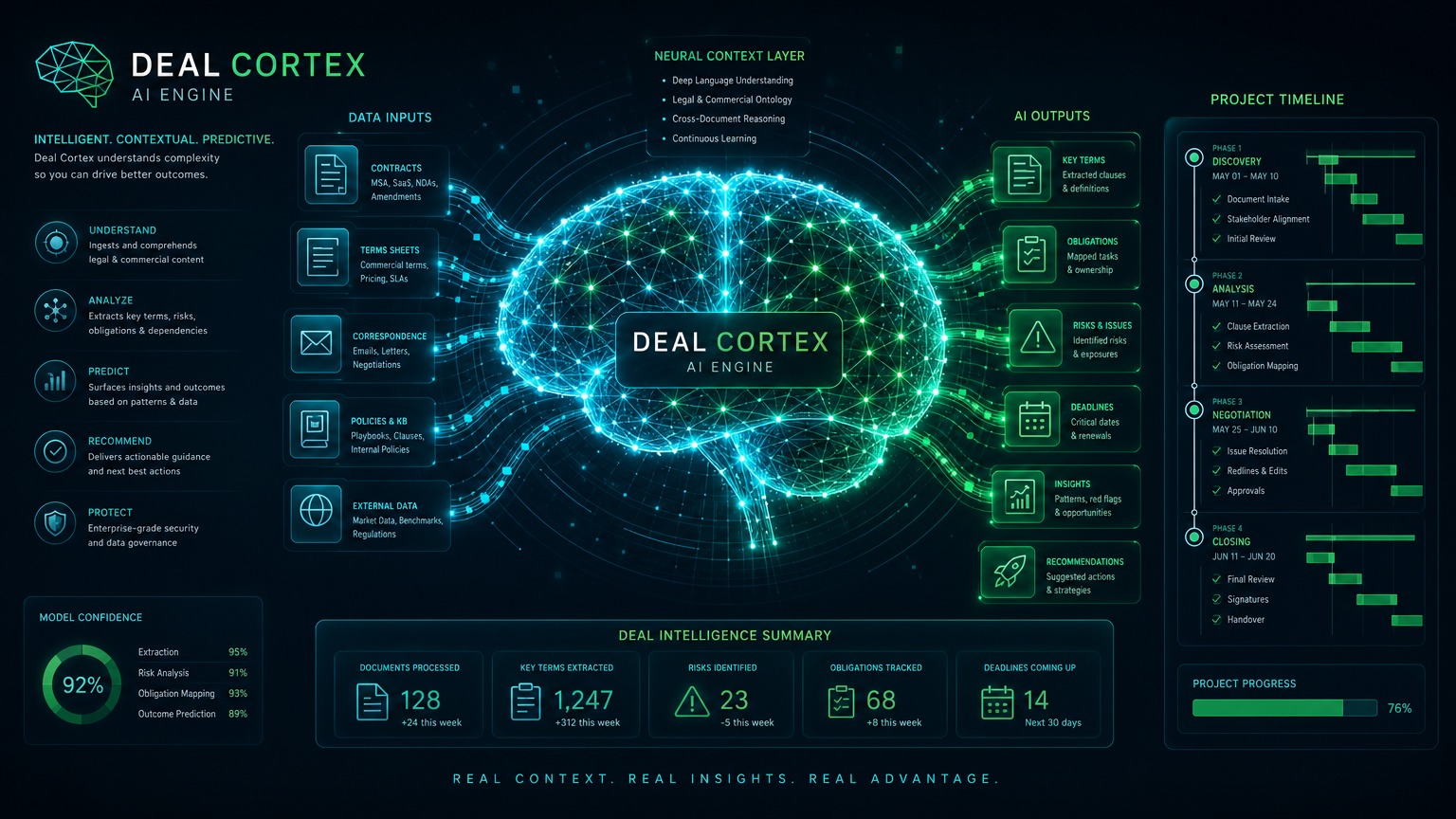 Visualização conceitual do ecossistema Deal Cortex, com entradas de dados, motor de IA e saídas estruturadas.