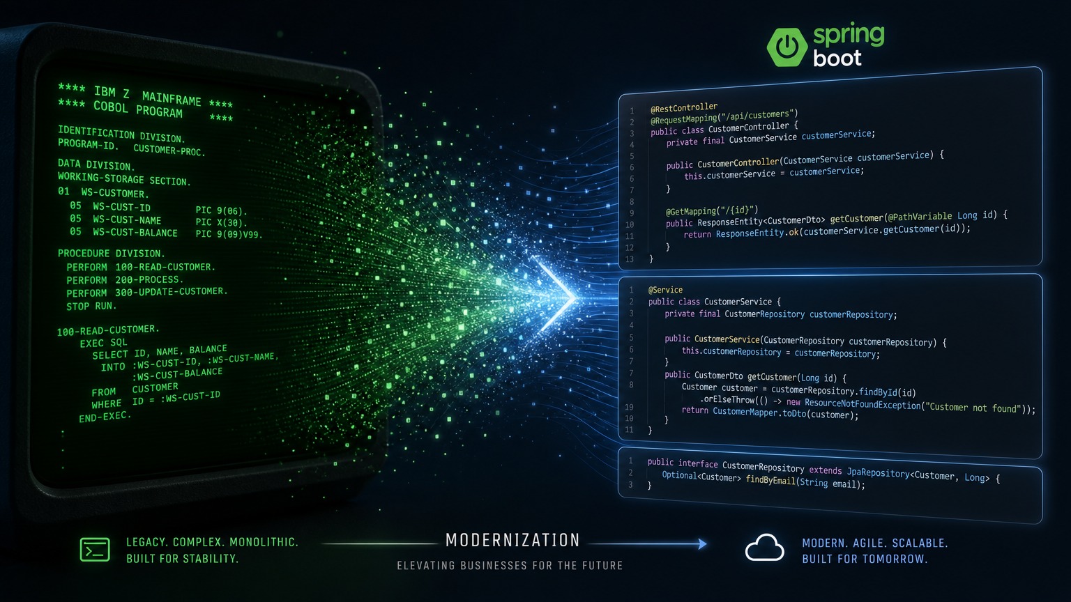 Representação conceitual da modernização: código COBOL de mainframe evoluindo para serviços Java com Spring Boot.